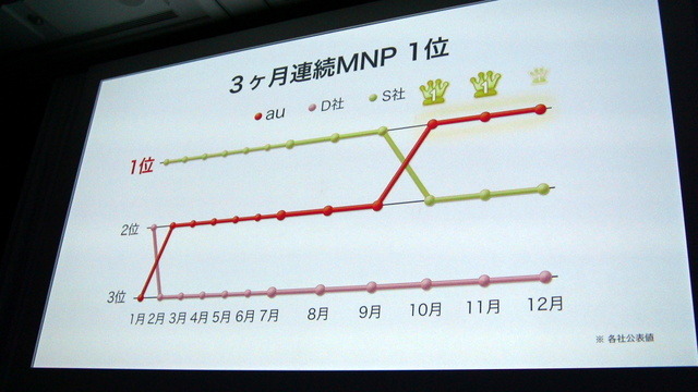 【au 2012春モデル発表会】「新しいauへ向けて再出発の年」……KDDI田中孝司社長