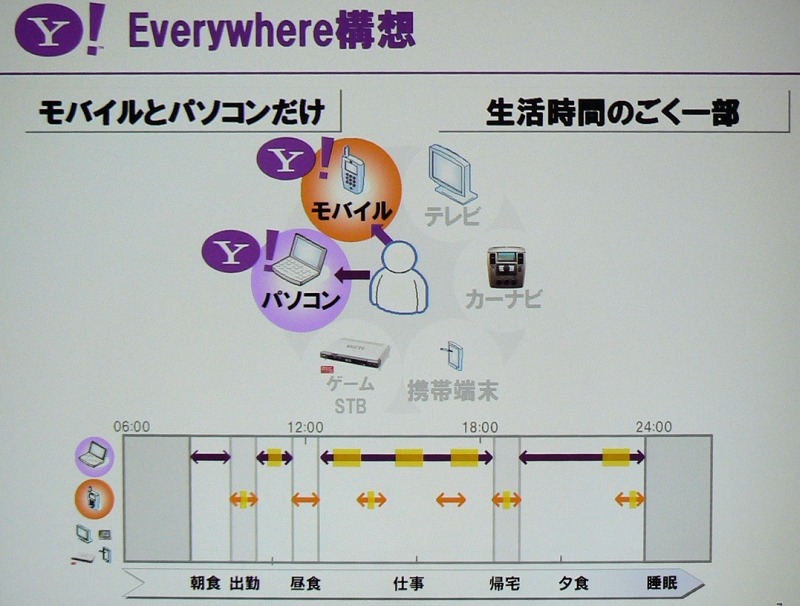 　幕張メッセで行われている総合展示会「CEATEC JAPAN 2006」にて開催2日目となる4日、「Yahoo! JAPANが推進する『Yahoo! Everywhere戦略』」と題した基調講演がヤフー代表取締役社長・井上雅博氏によっておこなわれた。