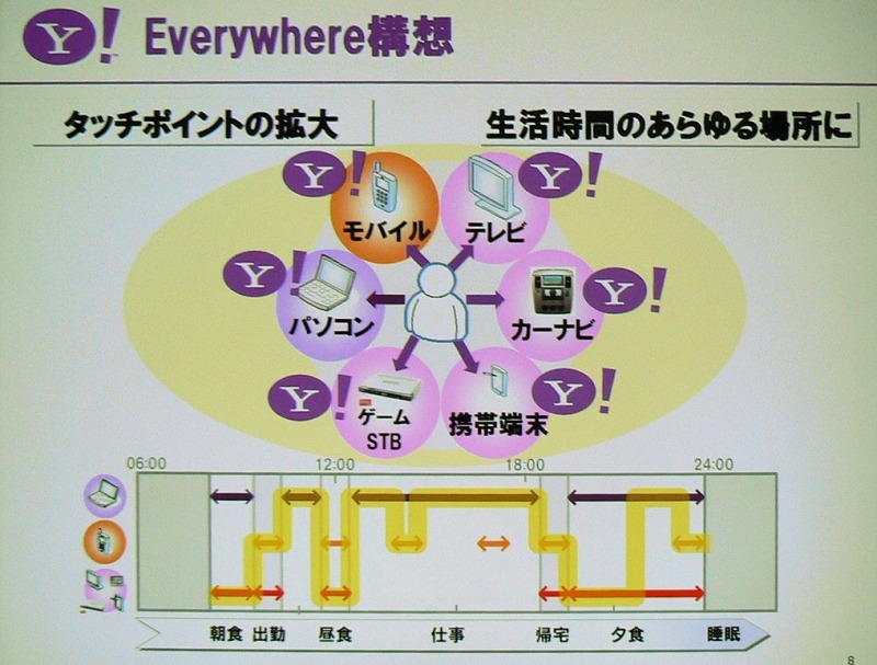 　幕張メッセで行われている総合展示会「CEATEC JAPAN 2006」にて開催2日目となる4日、「Yahoo! JAPANが推進する『Yahoo! Everywhere戦略』」と題した基調講演がヤフー代表取締役社長・井上雅博氏によっておこなわれた。