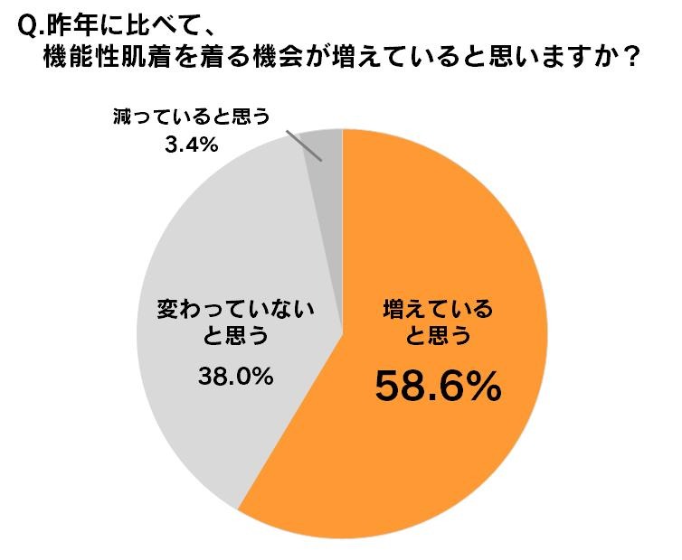 昨年に比べて機能性肌着を着る機会が増えていると思いますか？