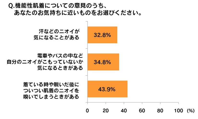 機能性肌着についての意見のうち、あなたのお気持ちに近いものをお選びください。