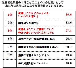 機能性肌着の「汗などのニオイへの対策」として、あなたは実際にどのようなことをおこなっていますか。