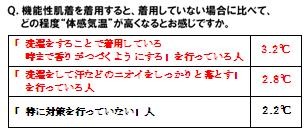 機能性肌着を着用すると、着用していない場合に比べてどの程度体感温度が高くなるとお感じですか。