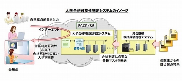 大学合格可能性判定システムのイメージ