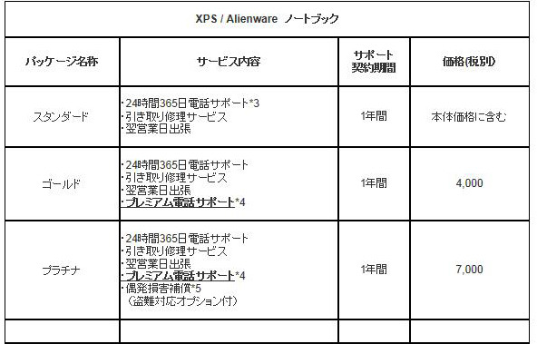 サービスパッケージのサービス内容と価格一覧（ノートPC）