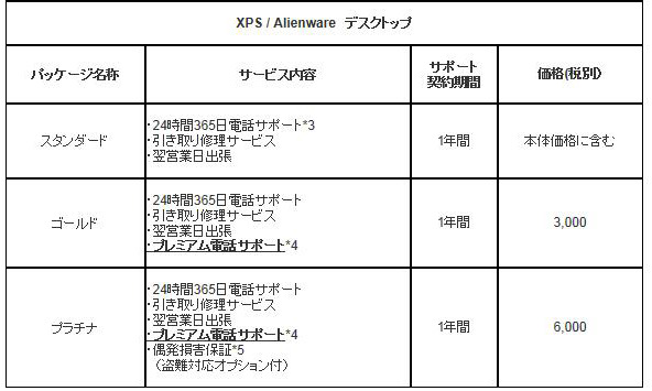 サービスパッケージのサービス内容と価格一覧（デスクトップPC）