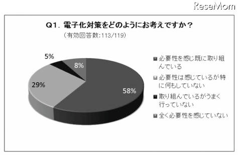 電子化対策をどのようにお考えですか