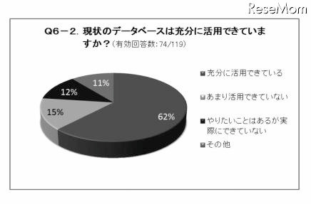 現在のデータベースは充分に活用できていますか