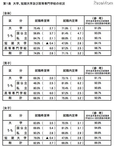 平成23年度「大学等卒業予定者の就職内定状況調査」