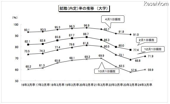 就職（内定）率の推移　全体