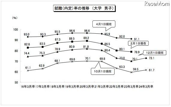 就職（内定）率の推移　男子