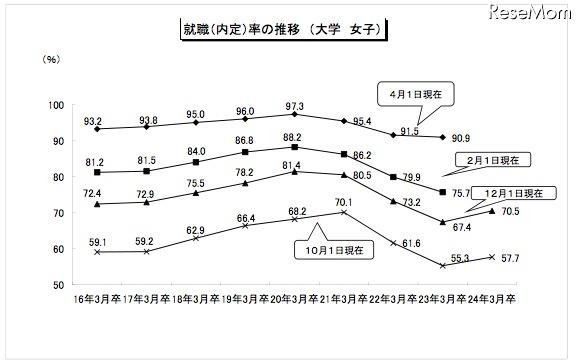 就職（内定）率の推移　女子