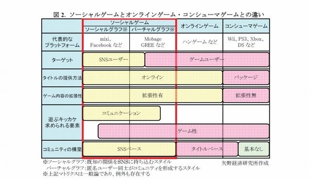 ソーシャルゲーム市場、5年で3000億円突破 ― 矢野経済研調べ  