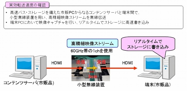 ギガビット非接触高速転送の実験結果