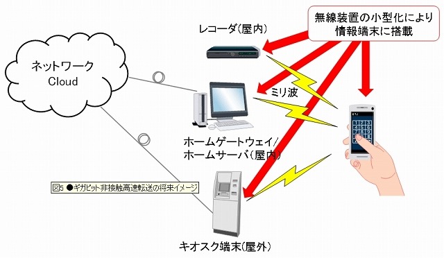 ギガビット非接触高速転送の将来イメージ