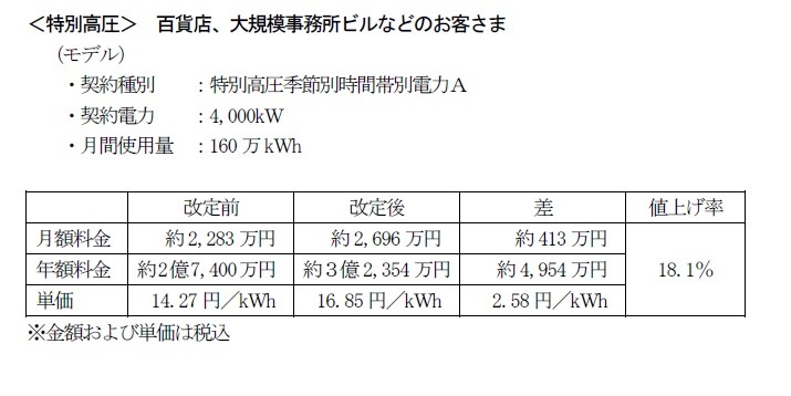 東京電力が発表したモデルケース