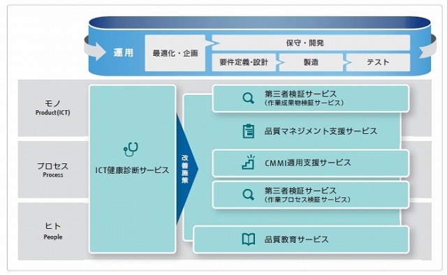 「Quality-shaping」で提供するサービスメニュー体系