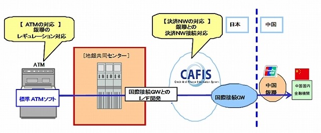 銀聯対応イメージ図