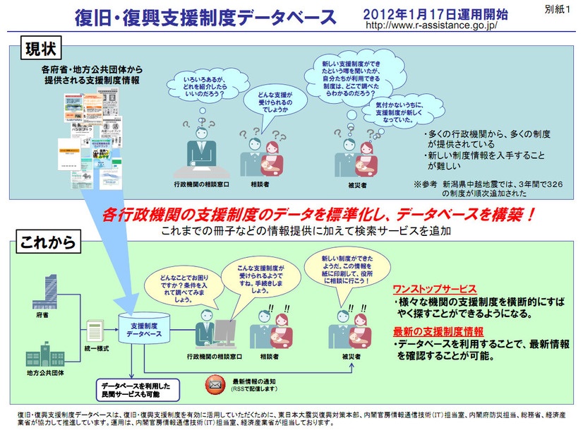 「復旧・復興支援制度データベース」サービスイメージ