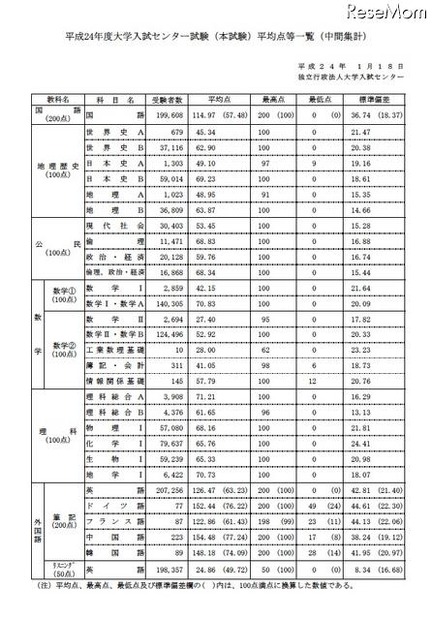 平成24年度大学入試センター試験（本試験）平均点等一覧（中間集計）