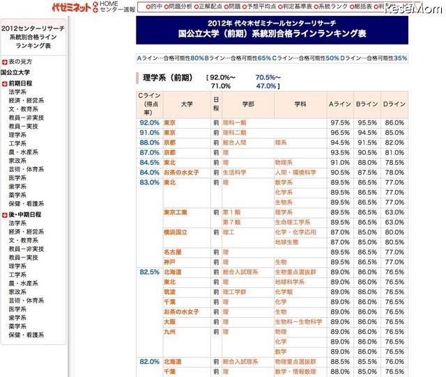 系統別合格ラインランキング表