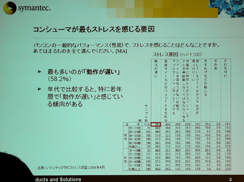 ストレスを感じる要因