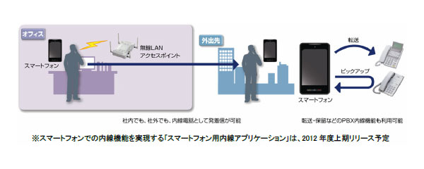 スマートフォンでの内線利用イメージ