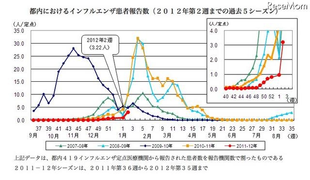 都内におけるインフルエンザ患者報告数