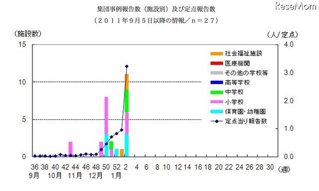 集団事例報告数（施設別）及び定点報告数