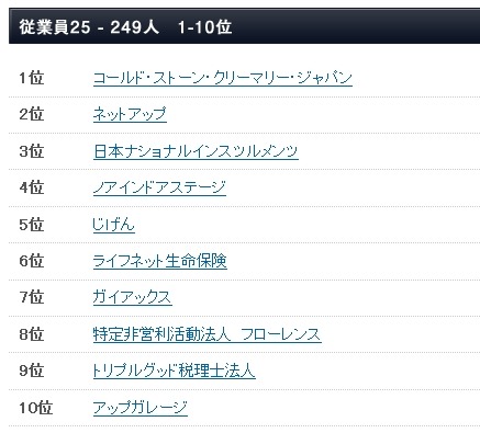 2012年・日本における働きがいのある会社：従業員250名未満（1～10位）