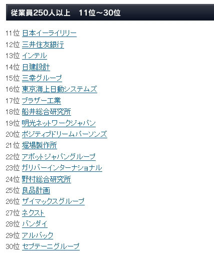 2012年・日本における働きがいのある会社：従業員250名以上（11～30位）