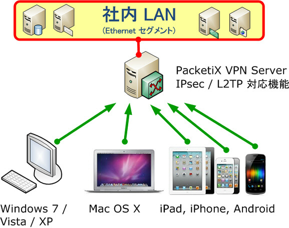 PCやスマートフォンからPacketiX VPN Serverに接続する図