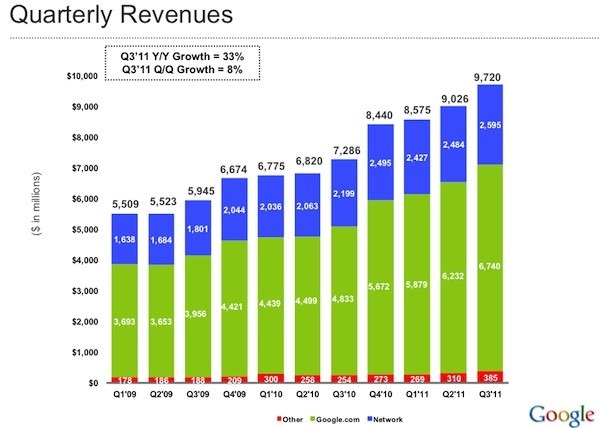 Googleの四半期別の売上推移。