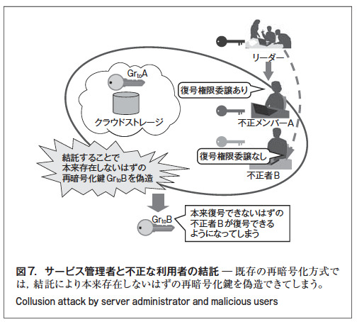 図 7.サービス管理者と不正な利用者の結託 ̶ 既存の再暗号化方式では、結託により本来存在しないはずの再暗号化鍵を偽造できてしまう。