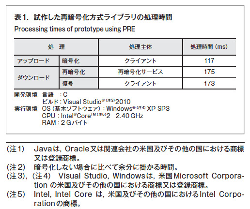 表 1.試作した再暗号化方式ライブラリの処理時間