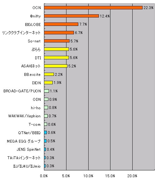 スピード速報はhttp://speed.rbbtoday.com/の1週間分の計測データをもとに各種の統計データを速報でお伝えする。このサイトはIXに計測専用サーバを置き、月間計測数は40万を超え、統計データとしても十分な精度と信頼性を持っている。