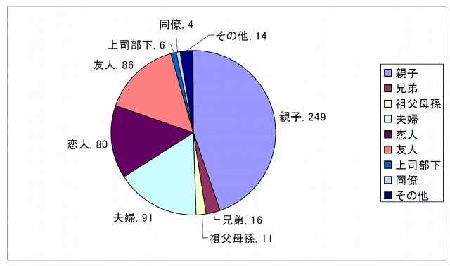 過去9回分の受賞作品のジャンル別グラフ