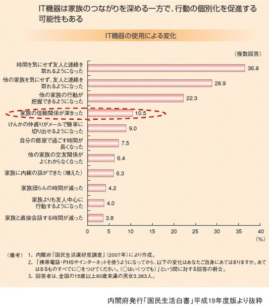 IT機器による、家族の信頼関係の高まり（内閣府資料より）