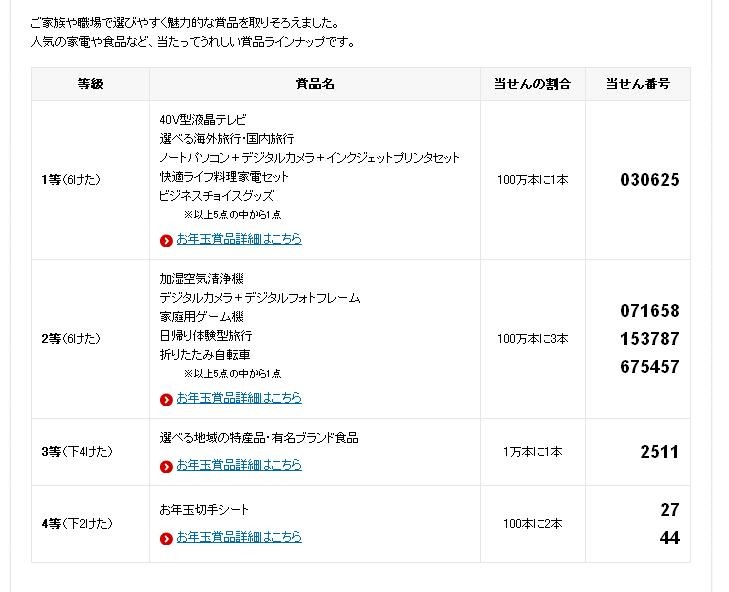 平成24年度お年玉付き年賀はがきの当選番号