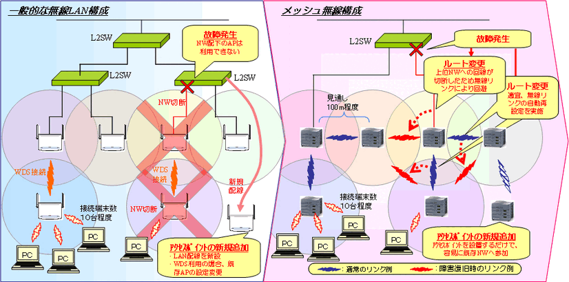 　NTT西日本は10日、拡張性の高い無線LAN環境を低コストで実現する「メッシュ無線ソリューション」の提供を11月1日から開始すると発表した。