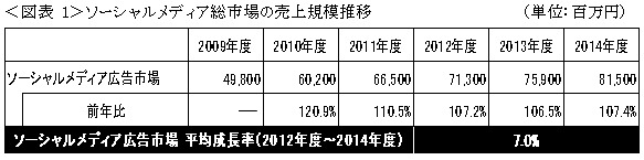 ソーシャルメディア総市場の売上規模推移（単位：百万円）