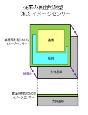 従来型の裏面照射型CMOSイメージセンサー