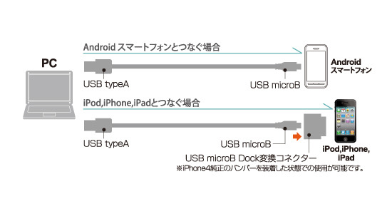 2種類のコネクタを使い1本でAndroidスマホやiPhone/iPad/iPodの充電等に対応するイメージ