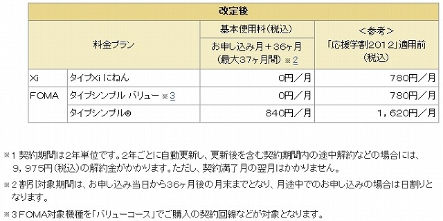 「応援学割2012」を申し込んだ後の基本使用料