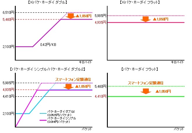 「応援学割2012」適用後のパケット定額サービスの料金イメージ