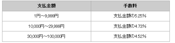 ちょコムバンク支払い（ペイジーの支払い）の利用手数料