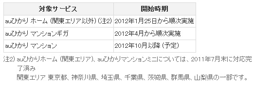 対象サービスと開始時期