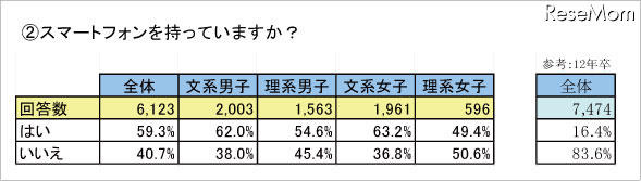 スマートフォンを持っていますか