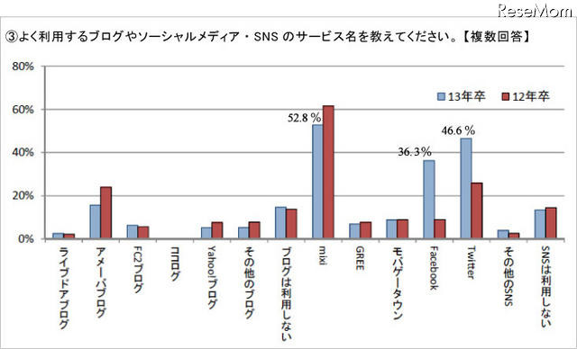 よく利用するブログやソーシャルメディア・SNS のサービス名を教えてください。 （複数回答）