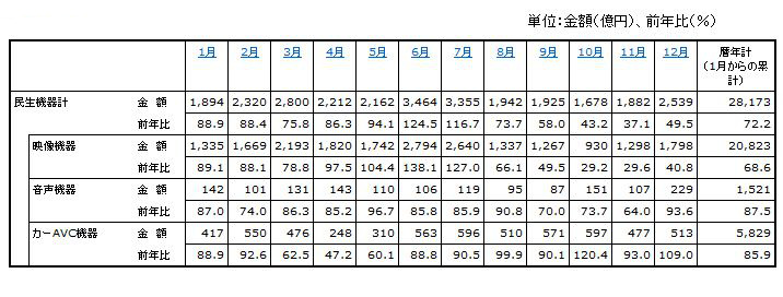 「過去1年の民生電子機器国内出荷金額の推移/表」（JEITA調べ）